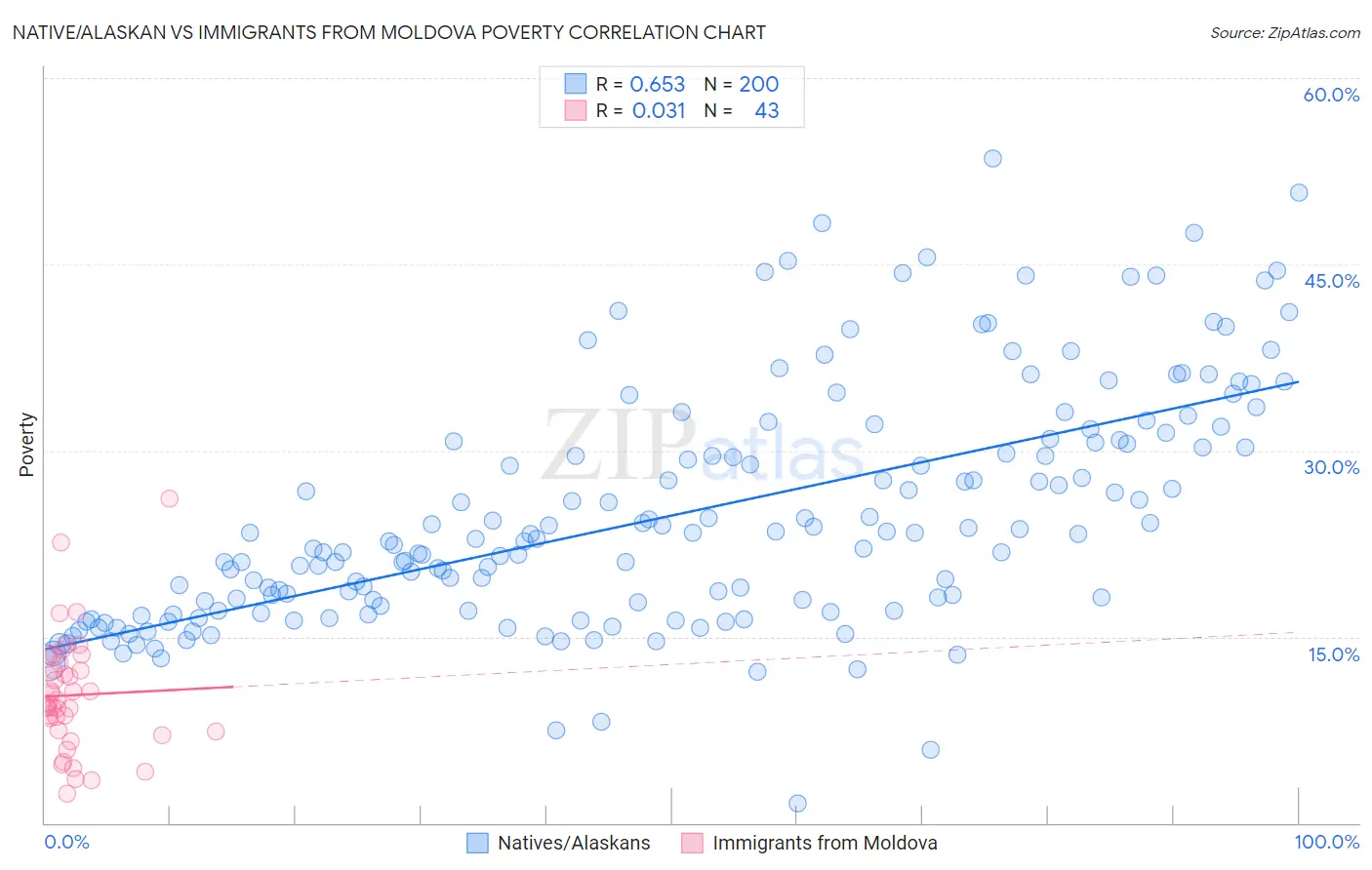 Native/Alaskan vs Immigrants from Moldova Poverty