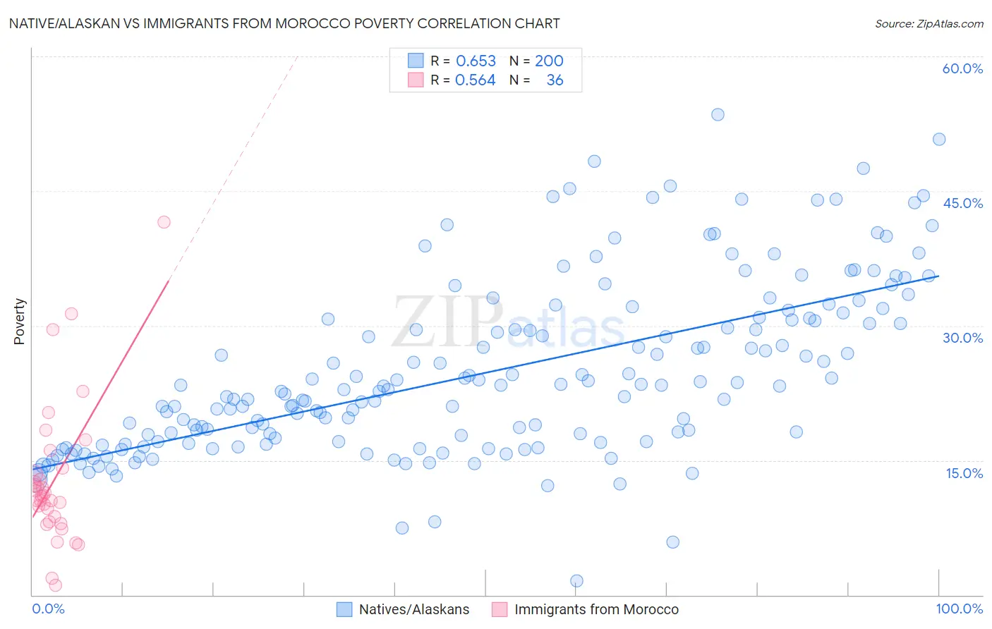 Native/Alaskan vs Immigrants from Morocco Poverty