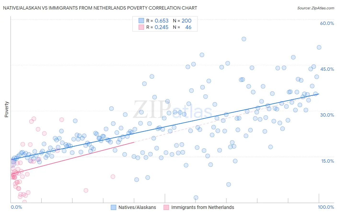Native/Alaskan vs Immigrants from Netherlands Poverty