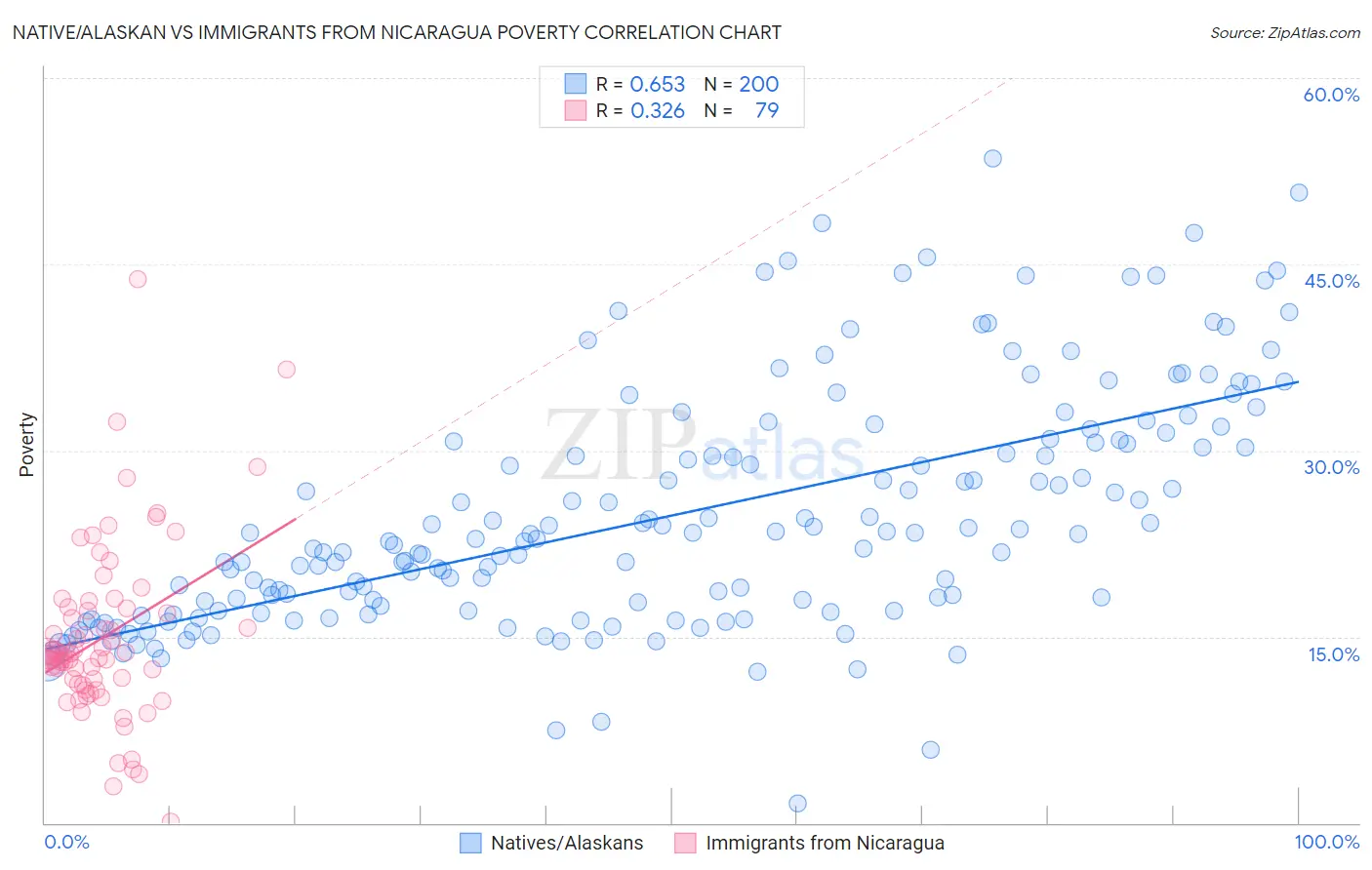 Native/Alaskan vs Immigrants from Nicaragua Poverty