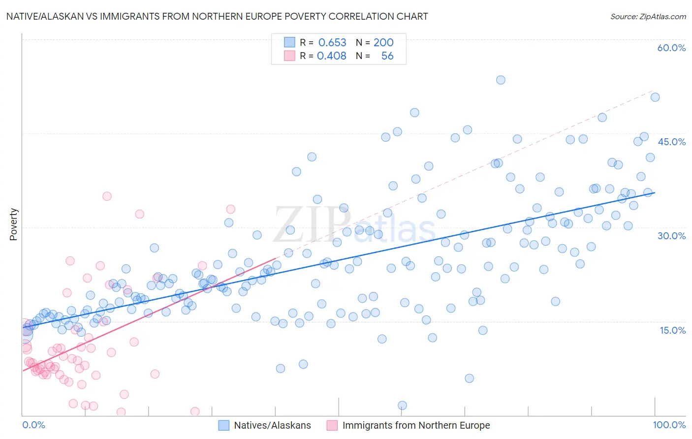 Native/Alaskan vs Immigrants from Northern Europe Poverty
