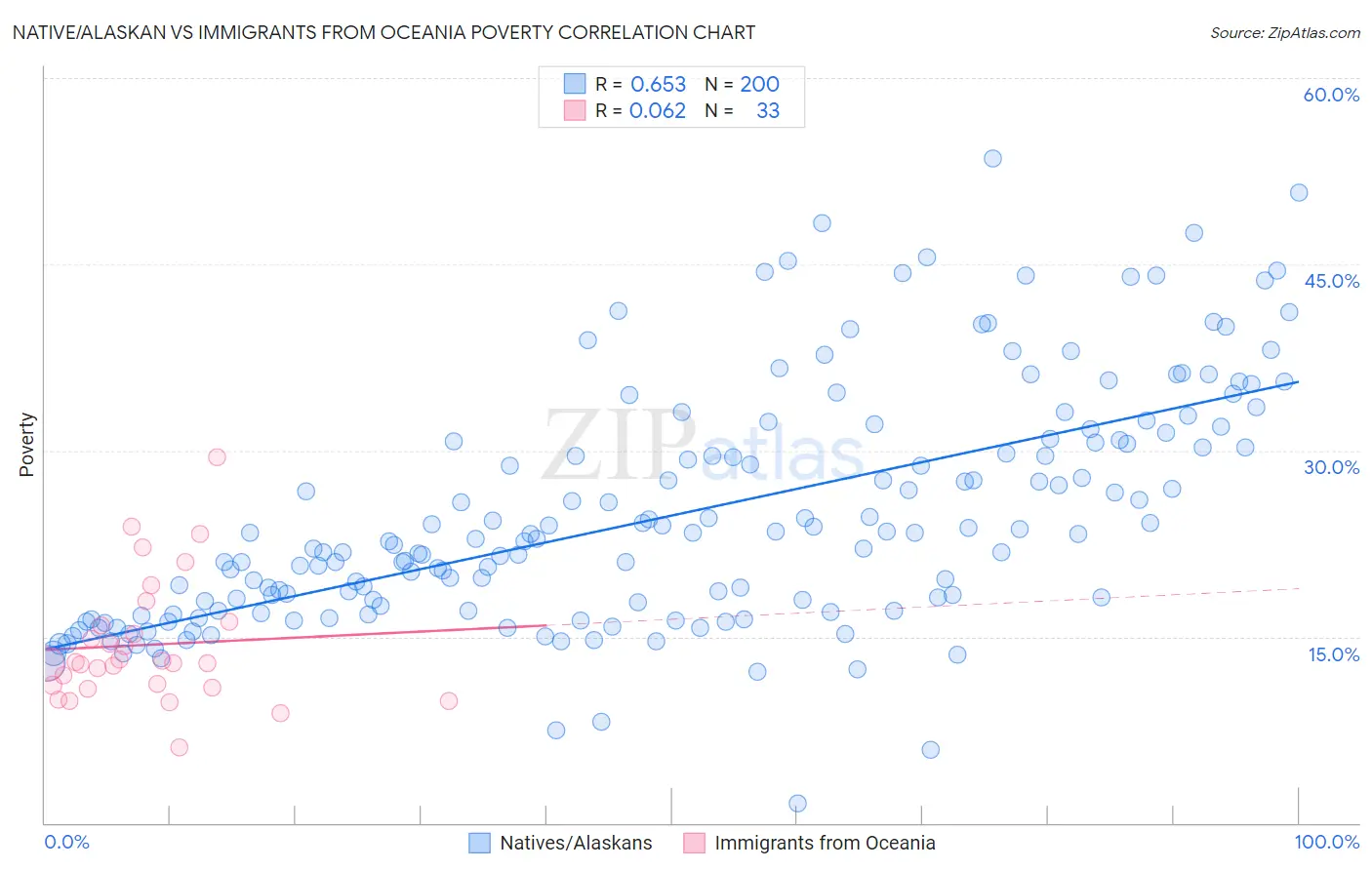 Native/Alaskan vs Immigrants from Oceania Poverty