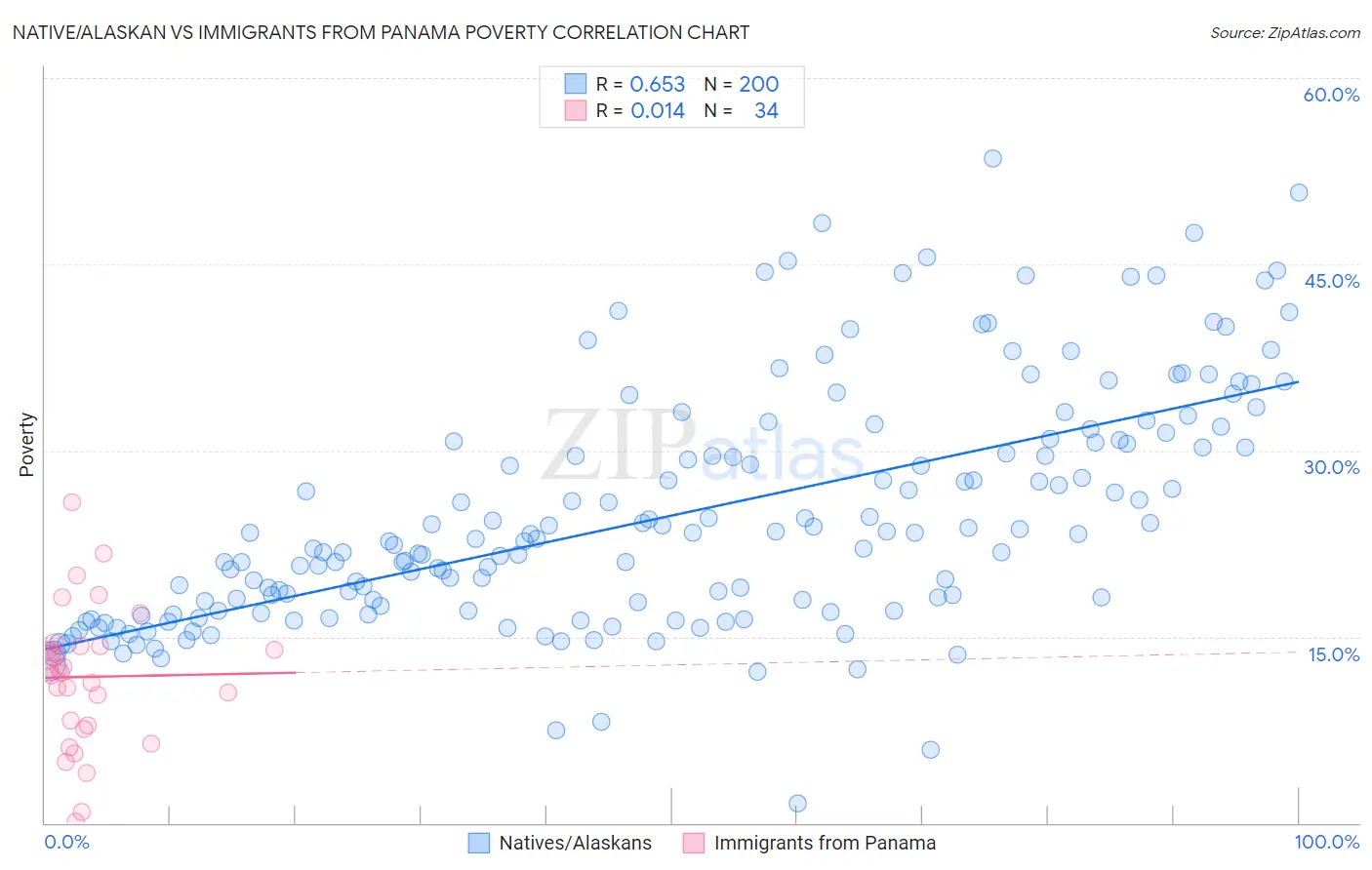 Native/Alaskan vs Immigrants from Panama Poverty