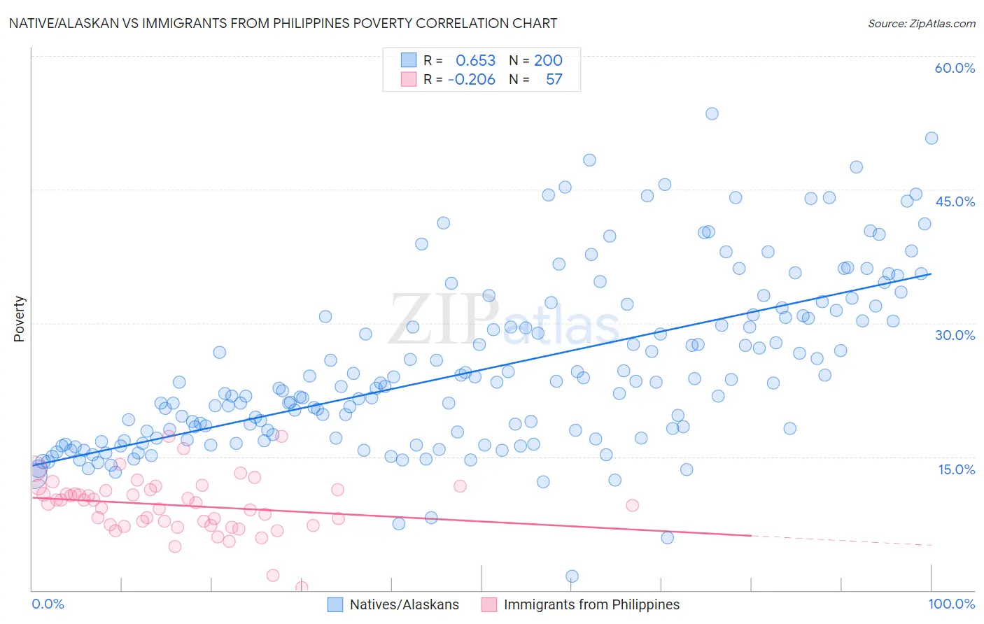 Native/Alaskan vs Immigrants from Philippines Poverty