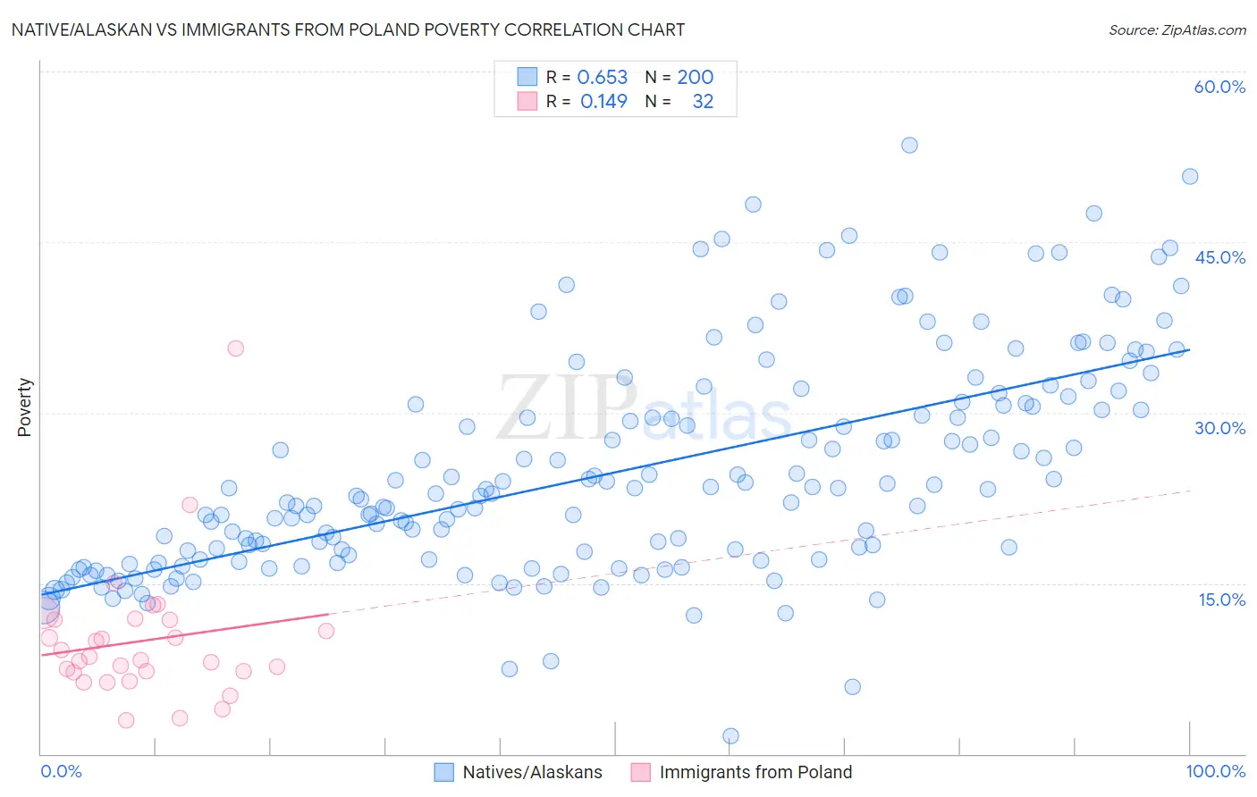 Native/Alaskan vs Immigrants from Poland Poverty