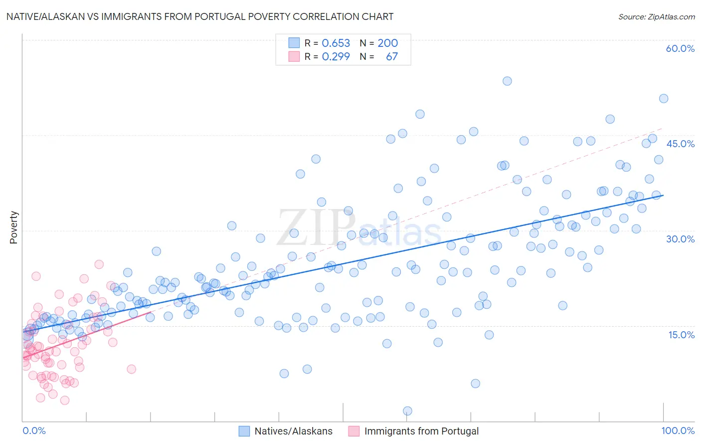 Native/Alaskan vs Immigrants from Portugal Poverty