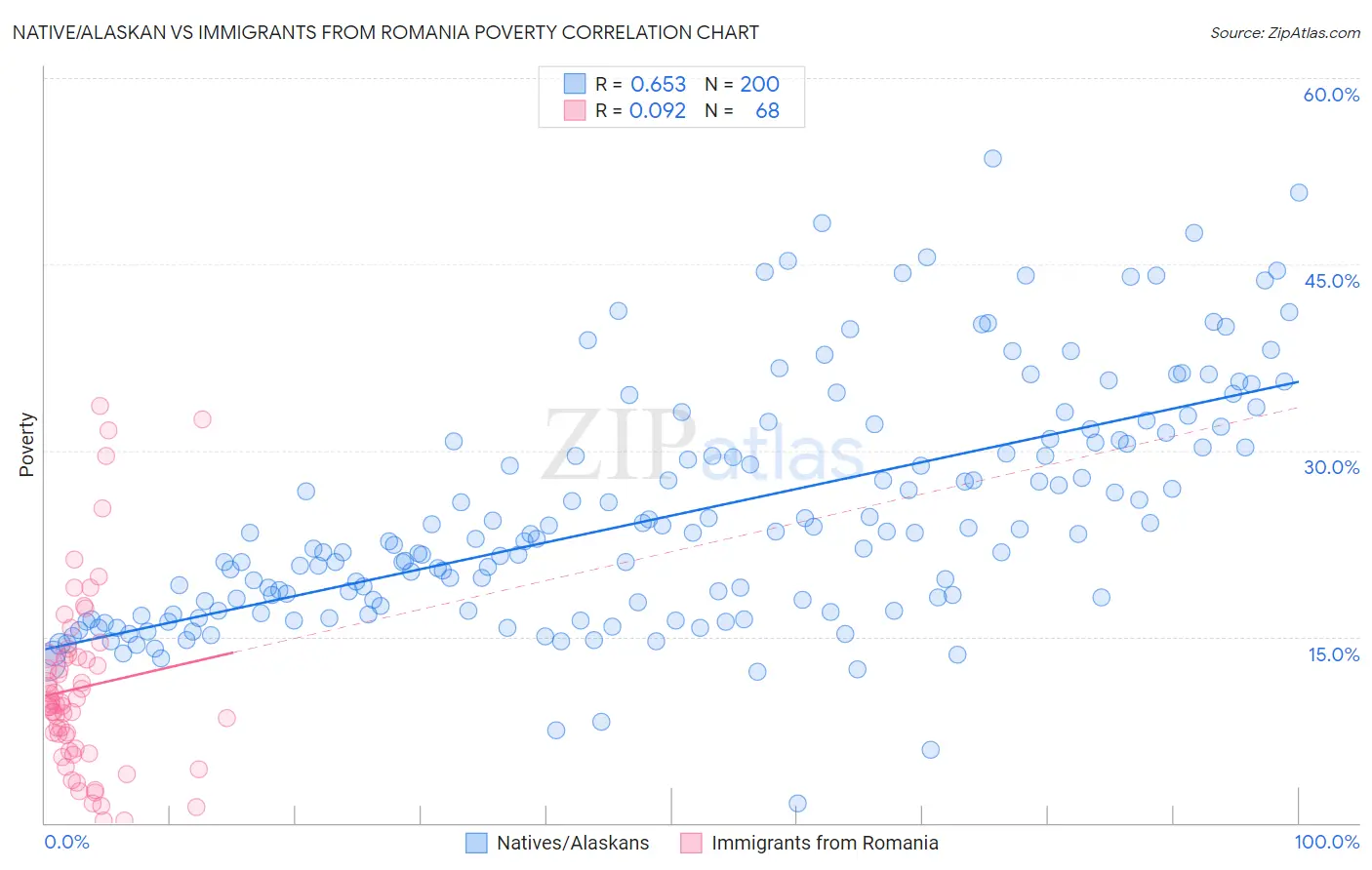 Native/Alaskan vs Immigrants from Romania Poverty