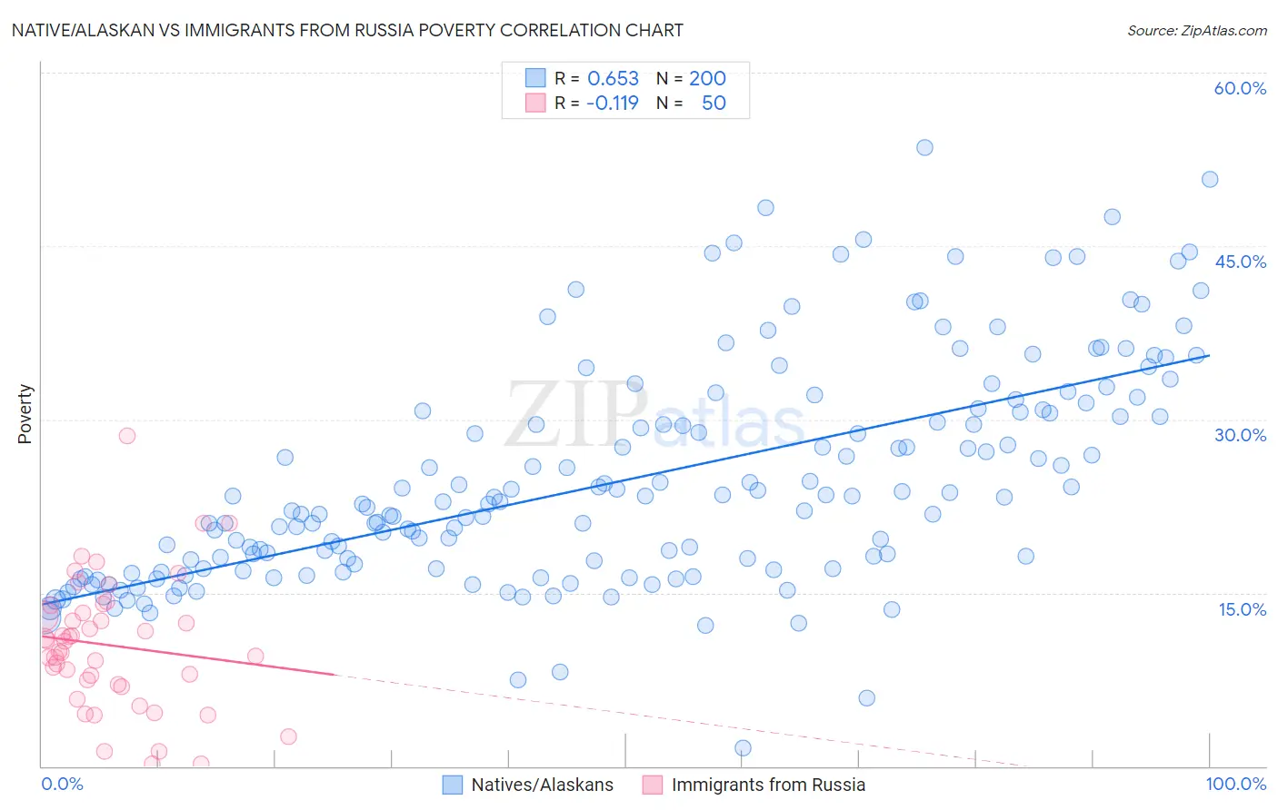 Native/Alaskan vs Immigrants from Russia Poverty
