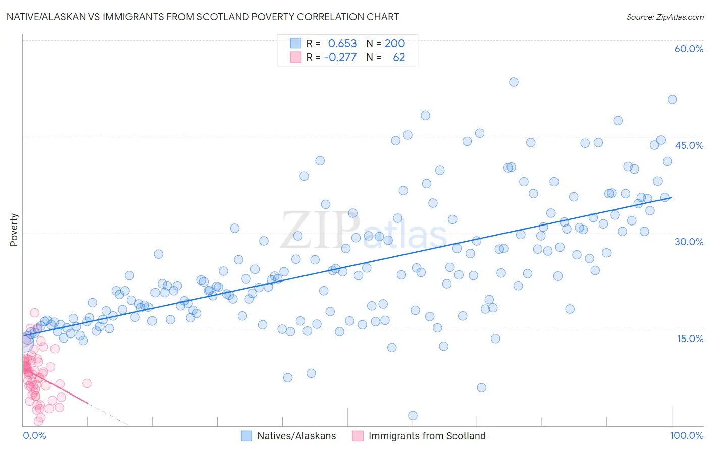Native/Alaskan vs Immigrants from Scotland Poverty