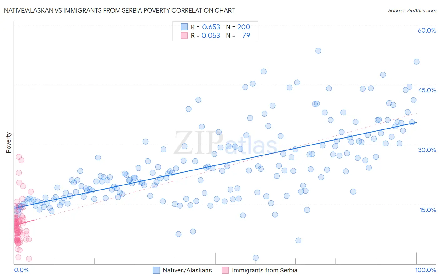 Native/Alaskan vs Immigrants from Serbia Poverty