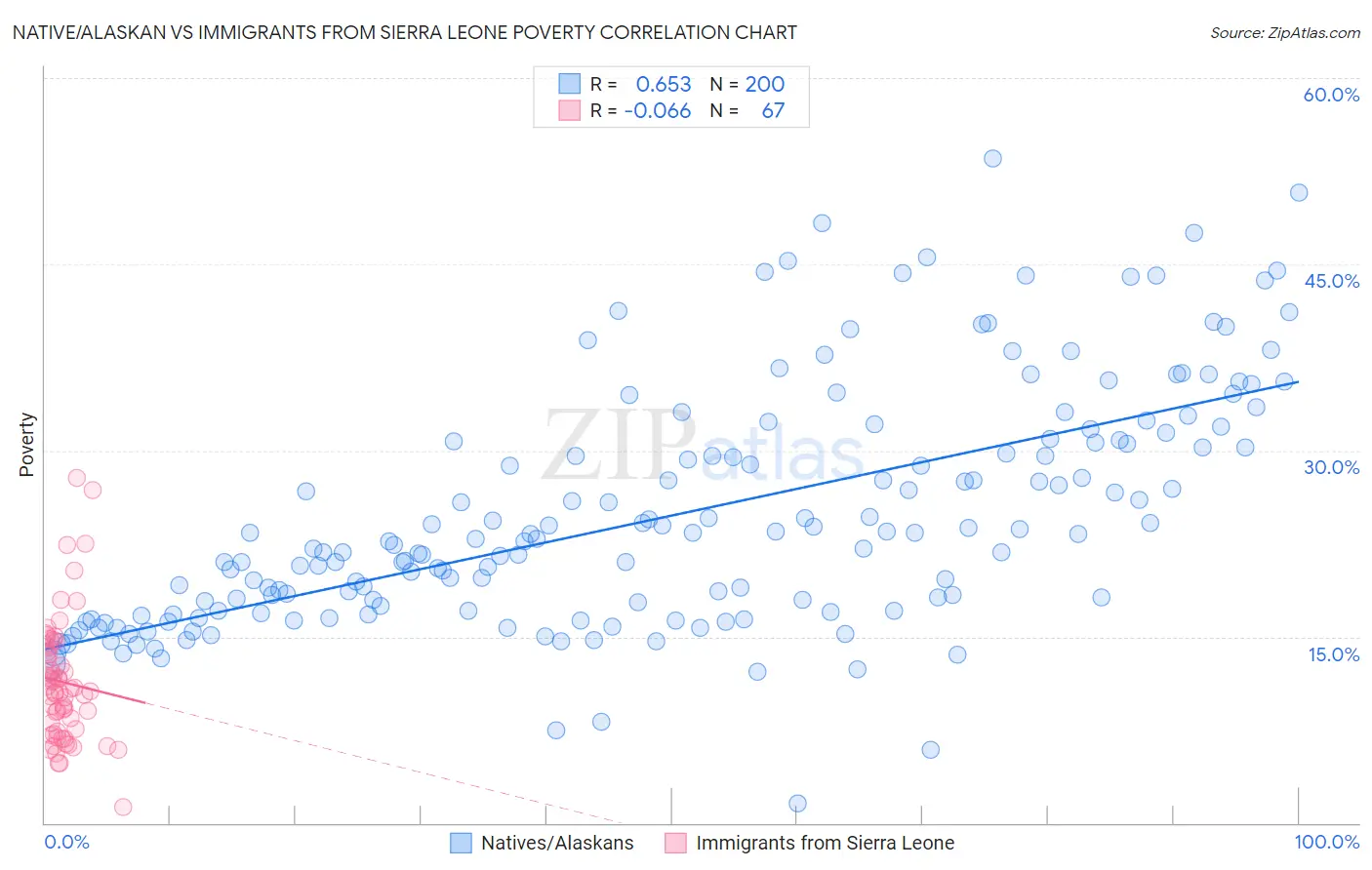 Native/Alaskan vs Immigrants from Sierra Leone Poverty