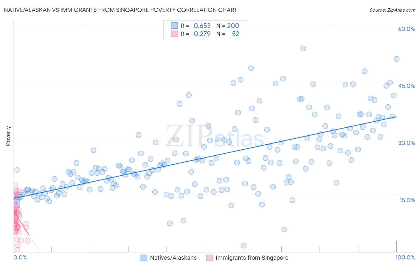 Native/Alaskan vs Immigrants from Singapore Poverty