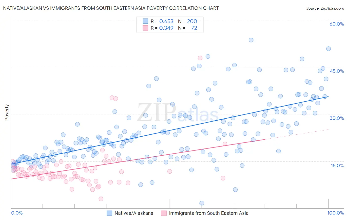 Native/Alaskan vs Immigrants from South Eastern Asia Poverty
