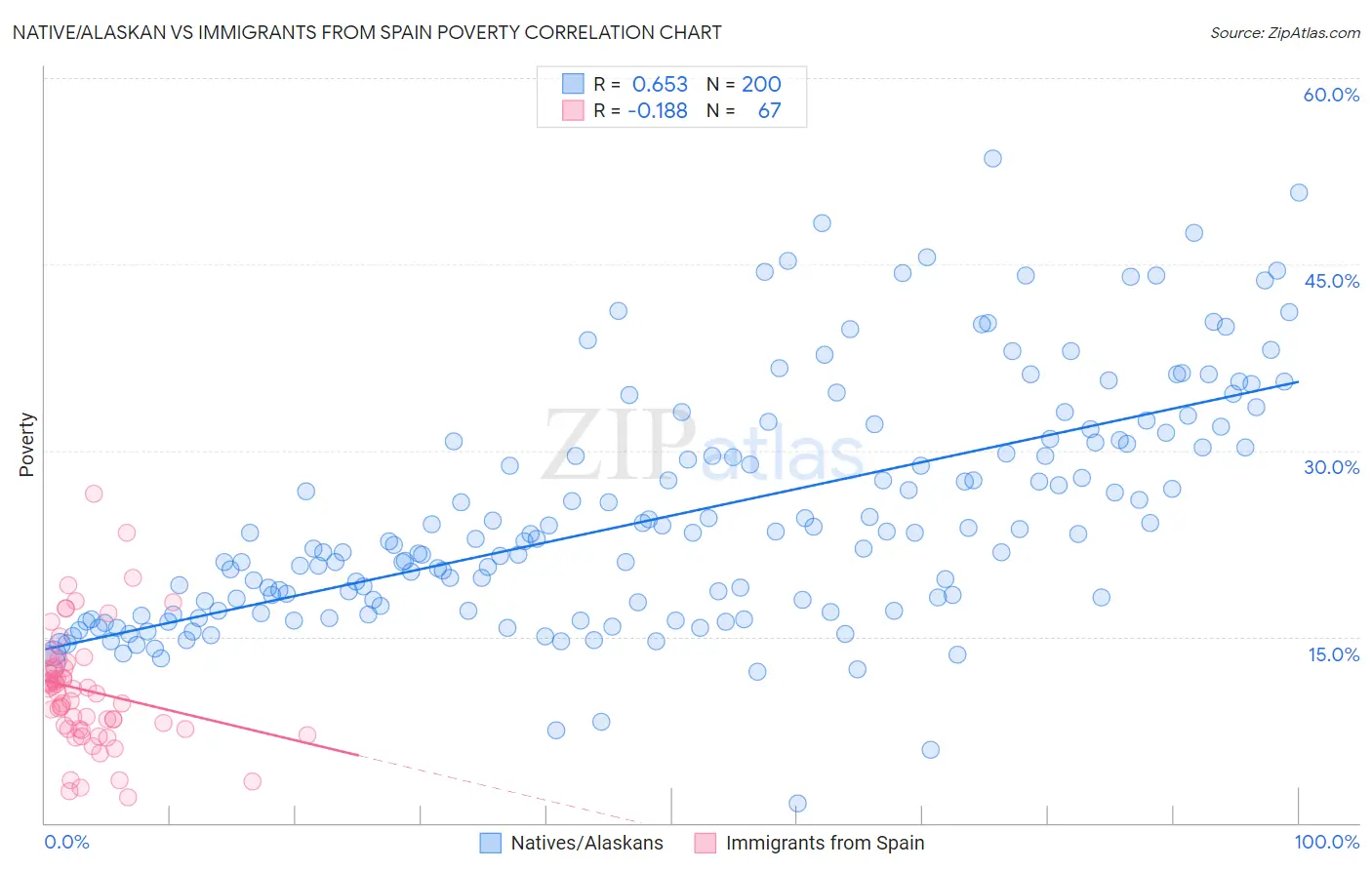 Native/Alaskan vs Immigrants from Spain Poverty
