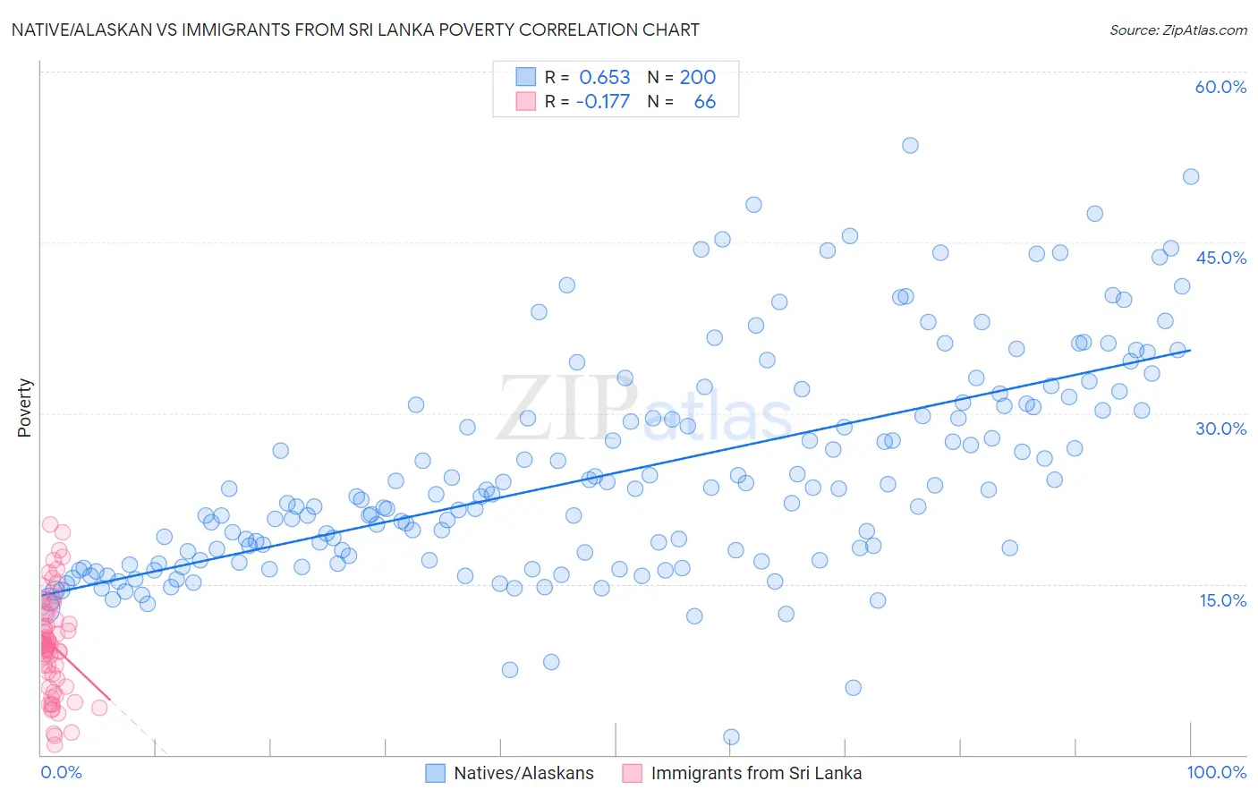 Native/Alaskan vs Immigrants from Sri Lanka Poverty
