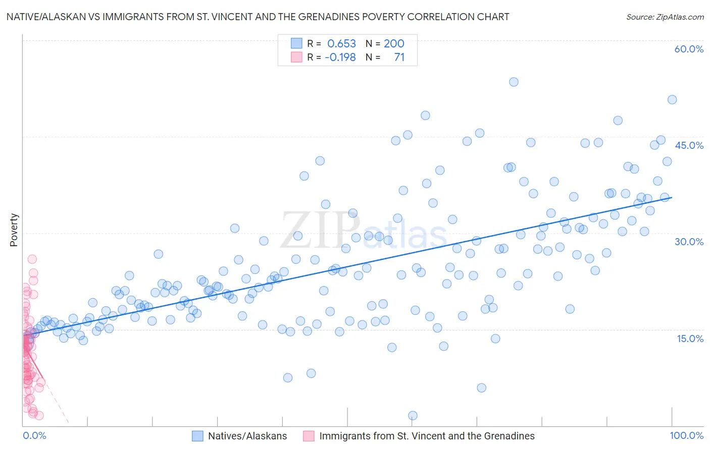 Native/Alaskan vs Immigrants from St. Vincent and the Grenadines Poverty