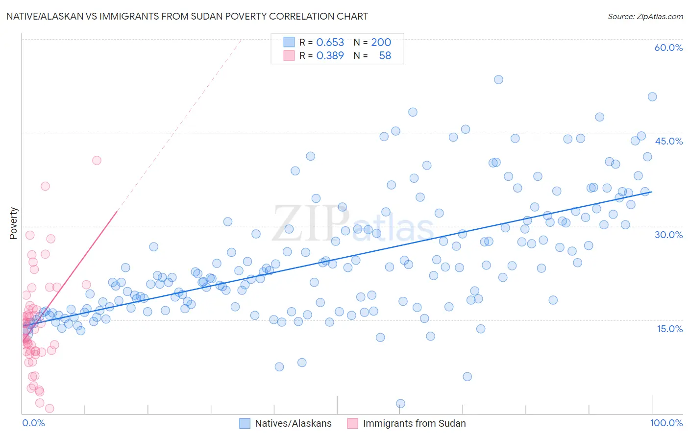 Native/Alaskan vs Immigrants from Sudan Poverty