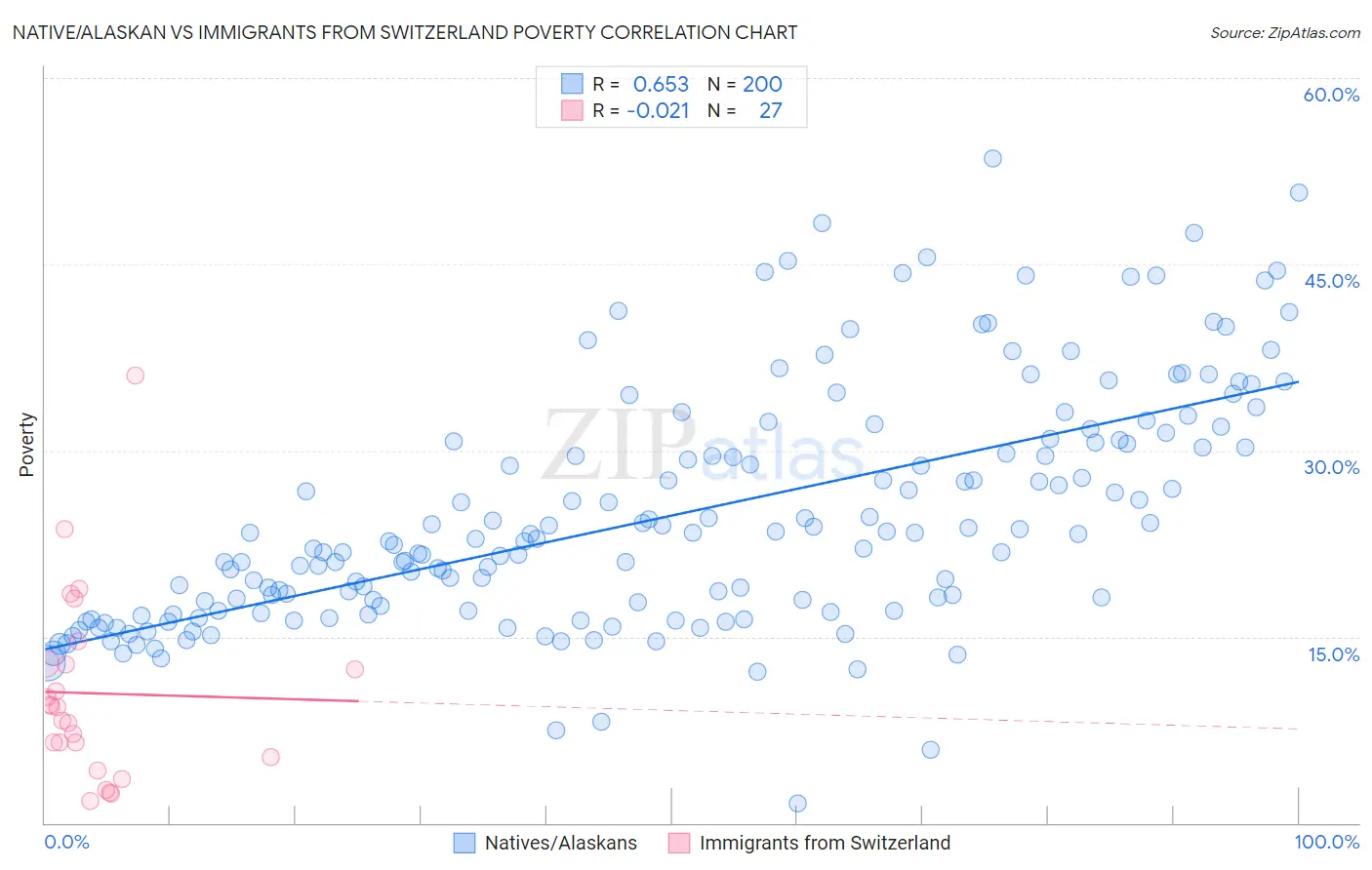 Native/Alaskan vs Immigrants from Switzerland Poverty