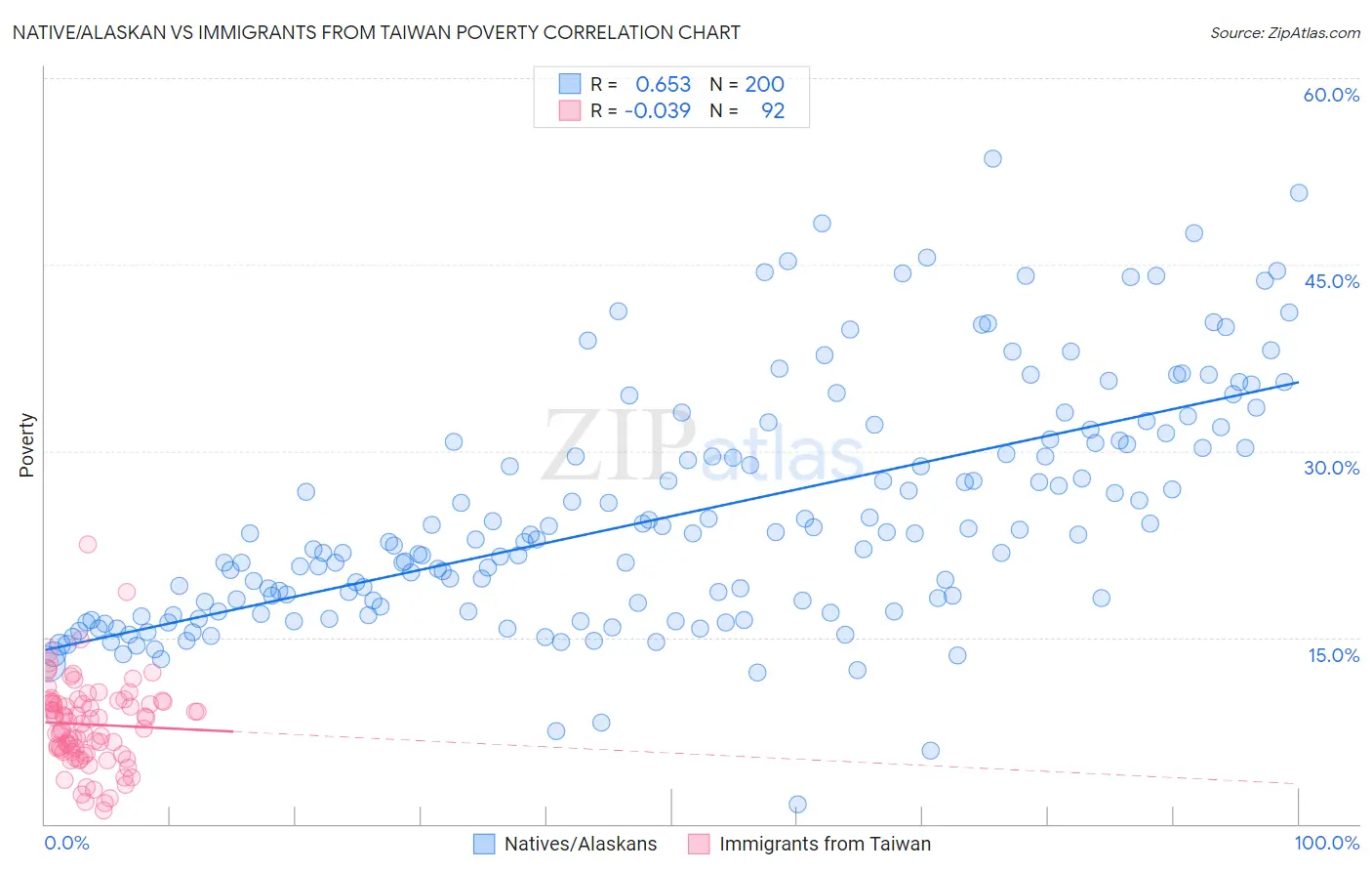 Native/Alaskan vs Immigrants from Taiwan Poverty
