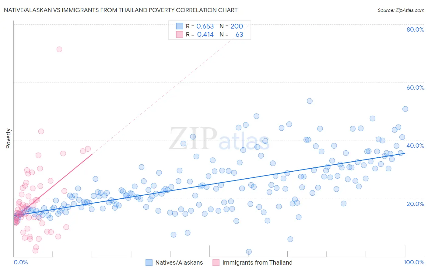 Native/Alaskan vs Immigrants from Thailand Poverty