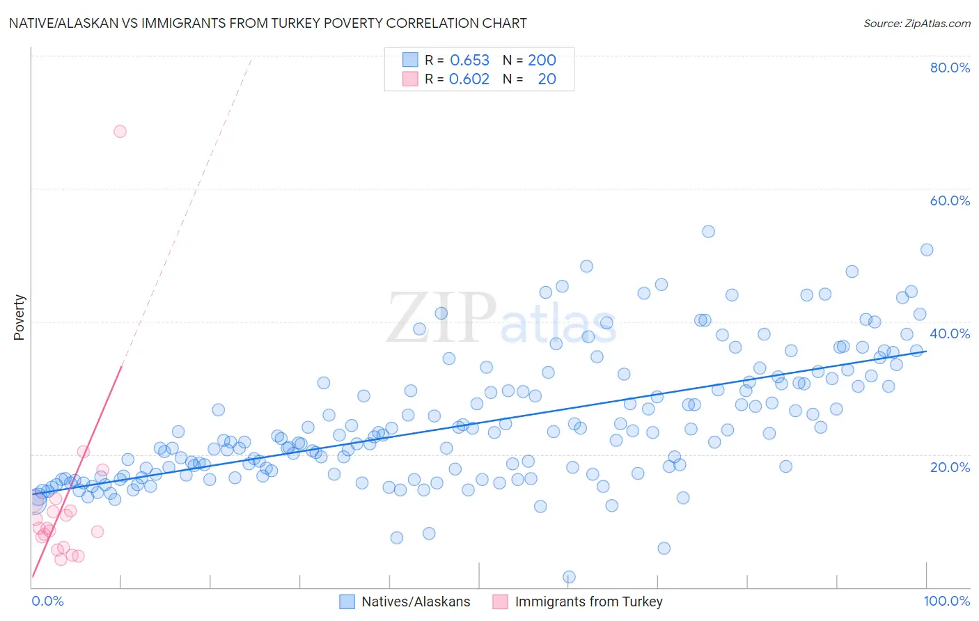 Native/Alaskan vs Immigrants from Turkey Poverty
