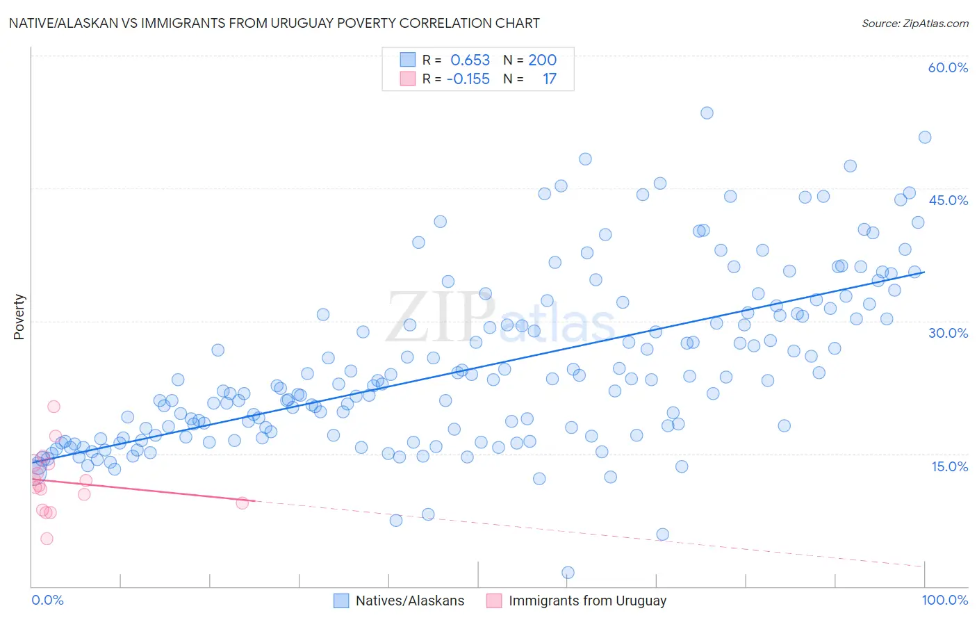 Native/Alaskan vs Immigrants from Uruguay Poverty