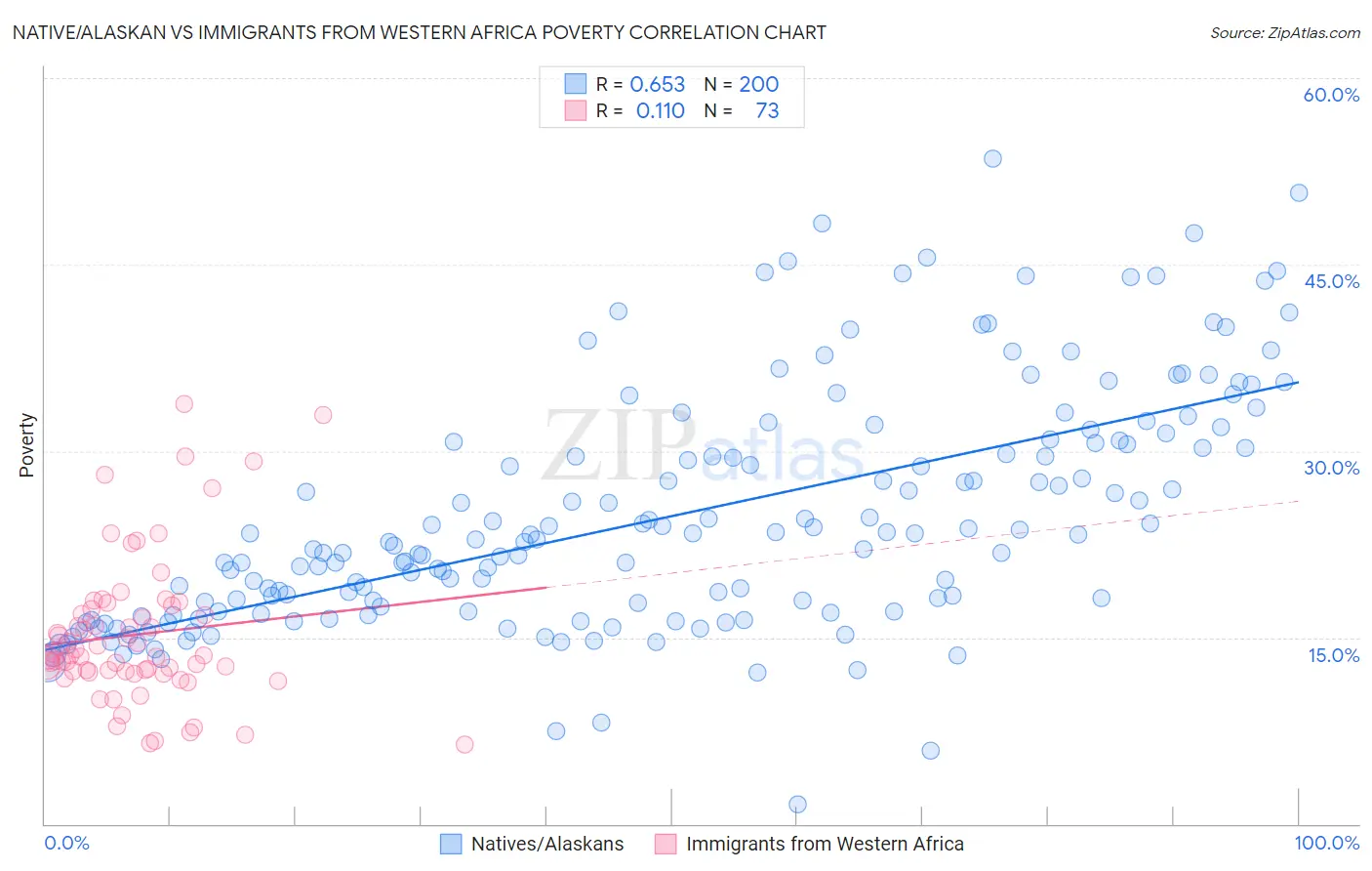 Native/Alaskan vs Immigrants from Western Africa Poverty