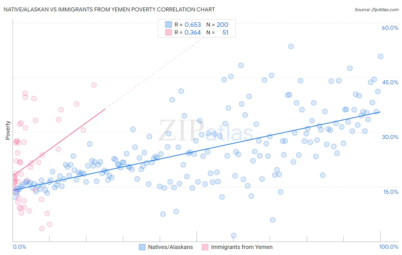 Native/Alaskan vs Immigrants from Yemen Poverty