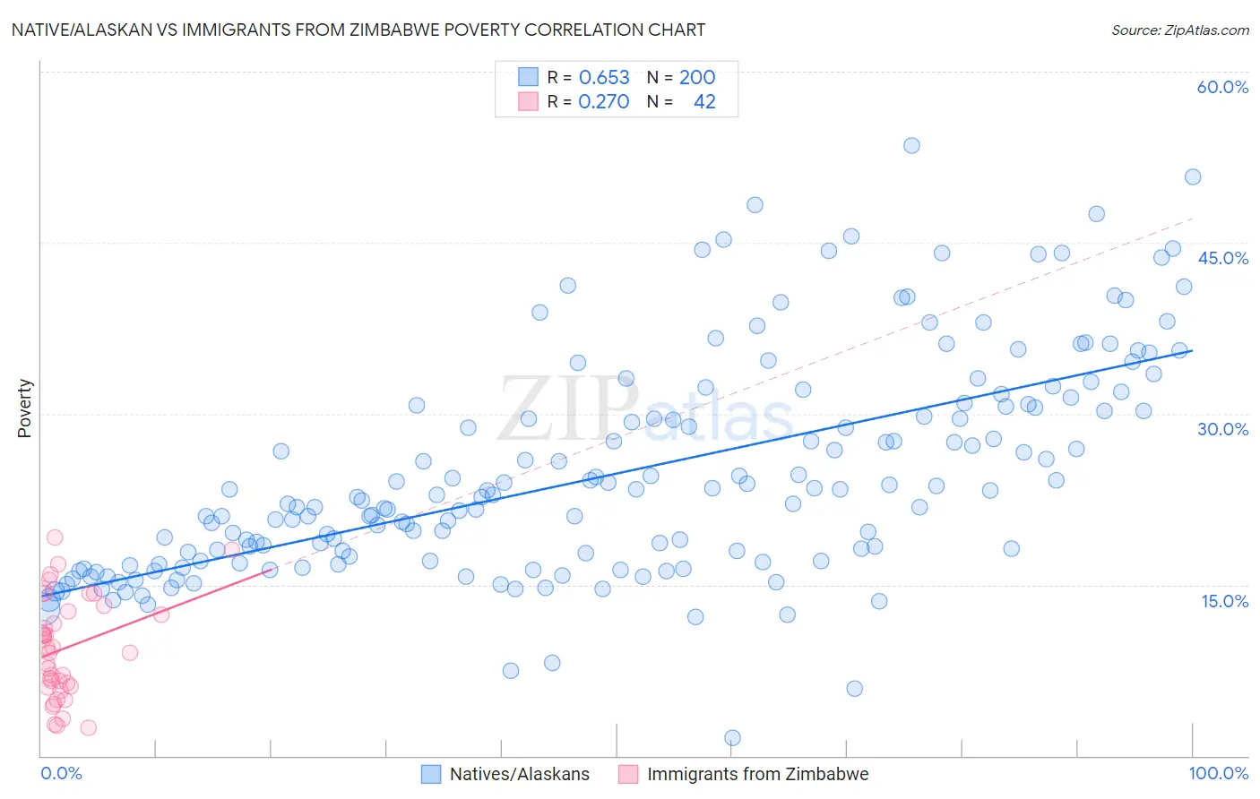 Native/Alaskan vs Immigrants from Zimbabwe Poverty