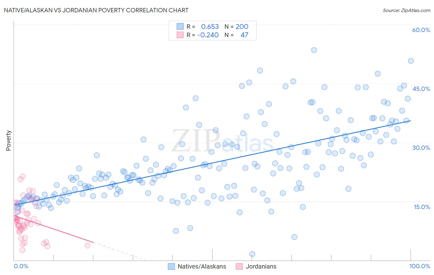 Native/Alaskan vs Jordanian Poverty
