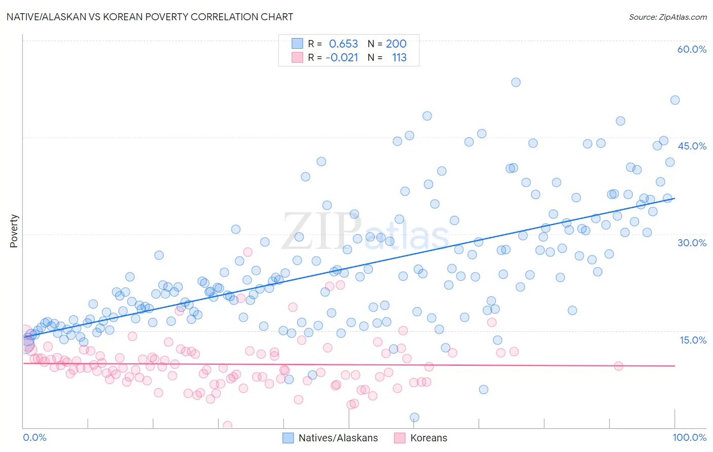 Native/Alaskan vs Korean Poverty