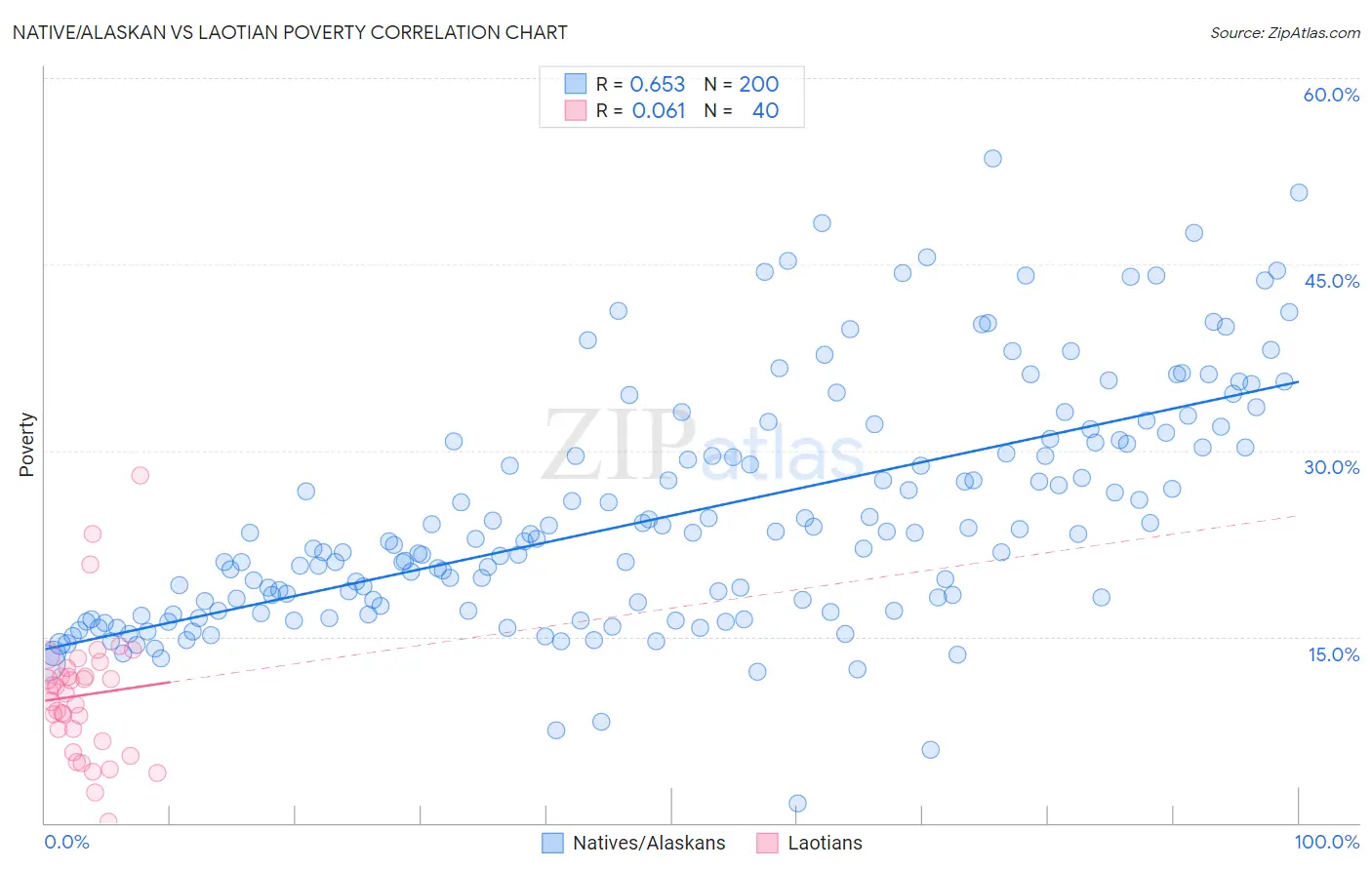 Native/Alaskan vs Laotian Poverty