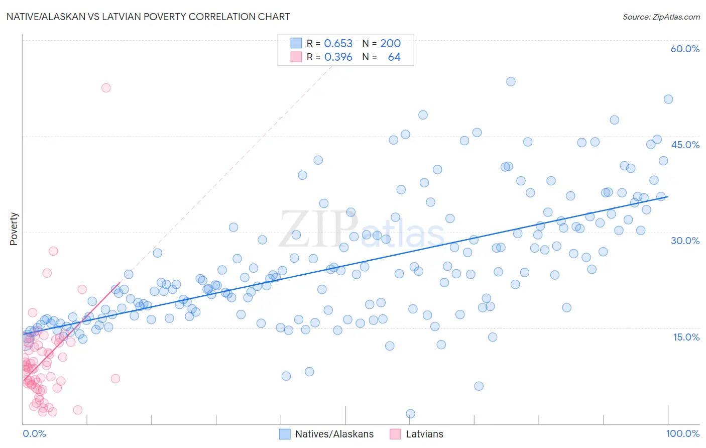 Native/Alaskan vs Latvian Poverty