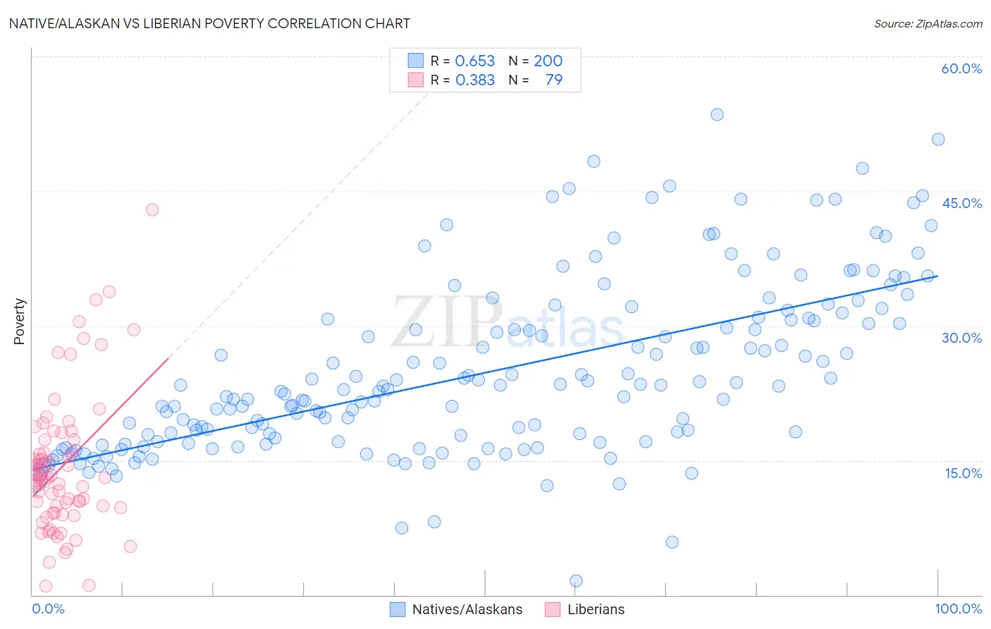 Native/Alaskan vs Liberian Poverty