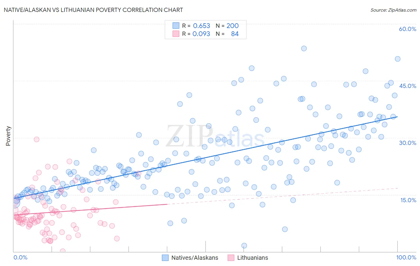 Native/Alaskan vs Lithuanian Poverty