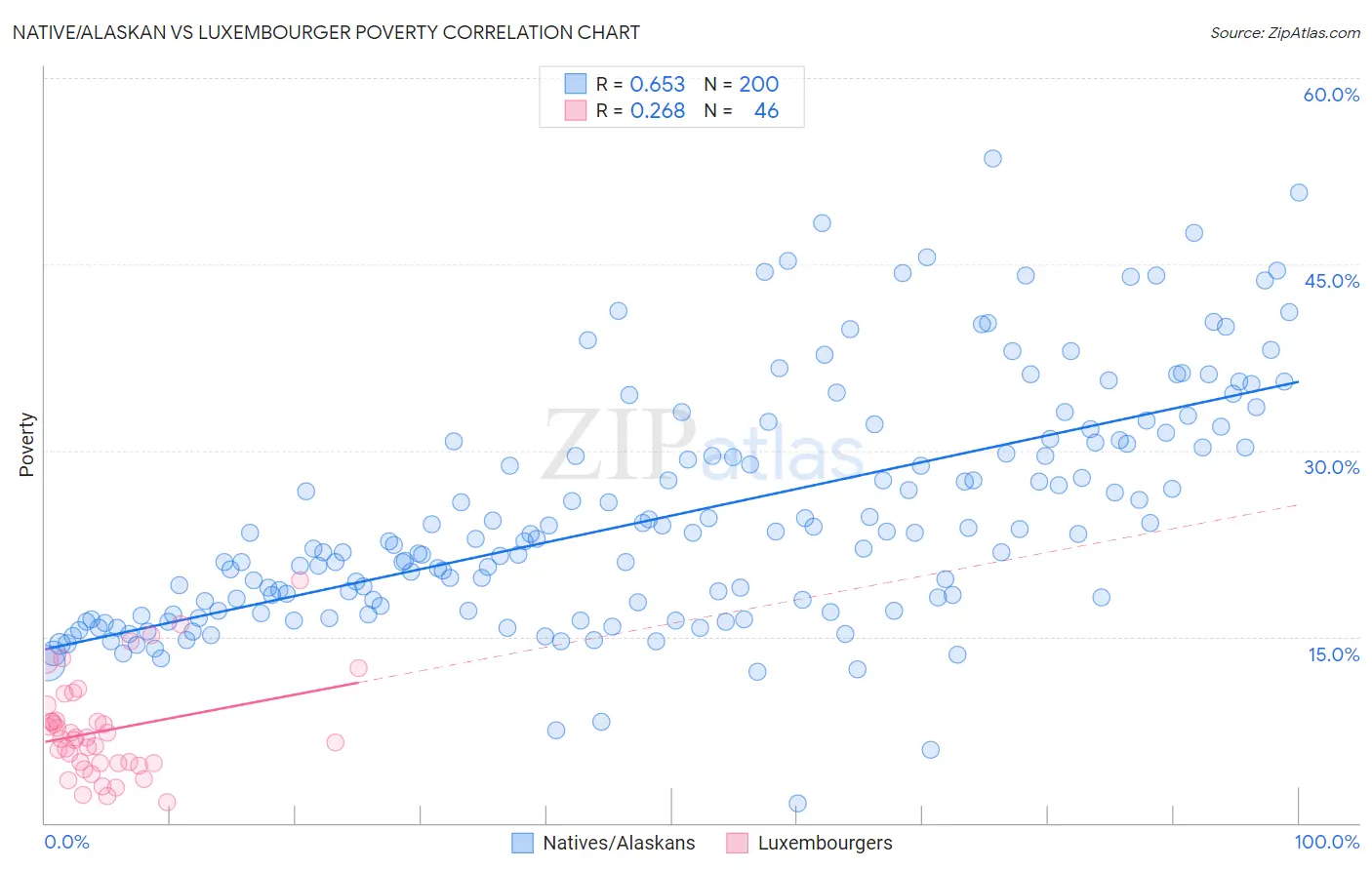 Native/Alaskan vs Luxembourger Poverty