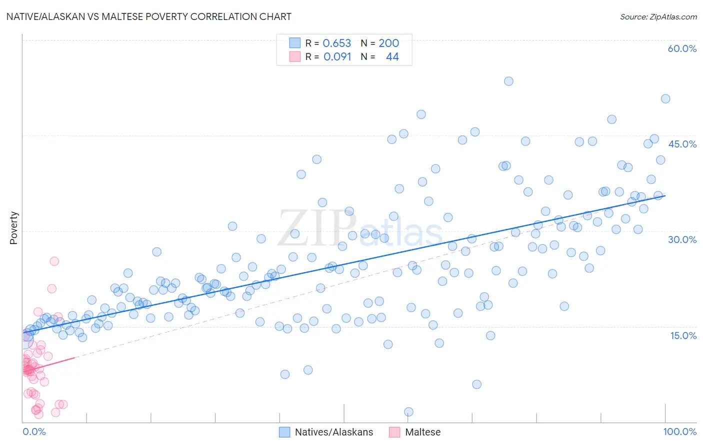 Native/Alaskan vs Maltese Poverty