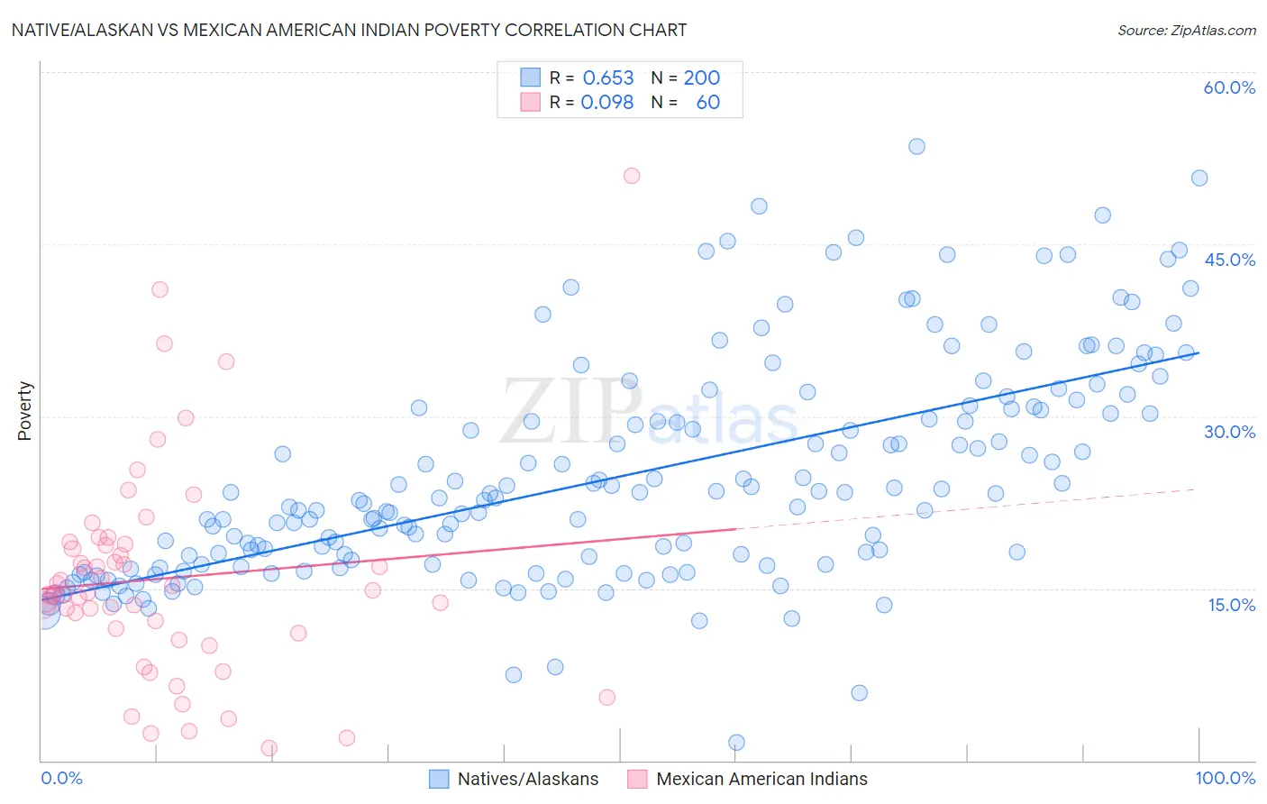 Native/Alaskan vs Mexican American Indian Poverty
