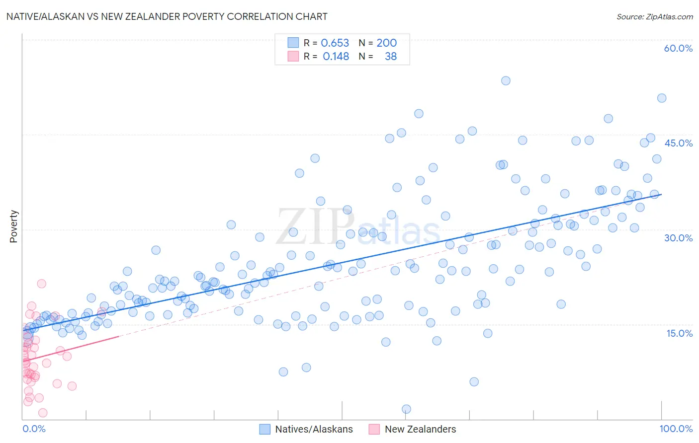 Native/Alaskan vs New Zealander Poverty