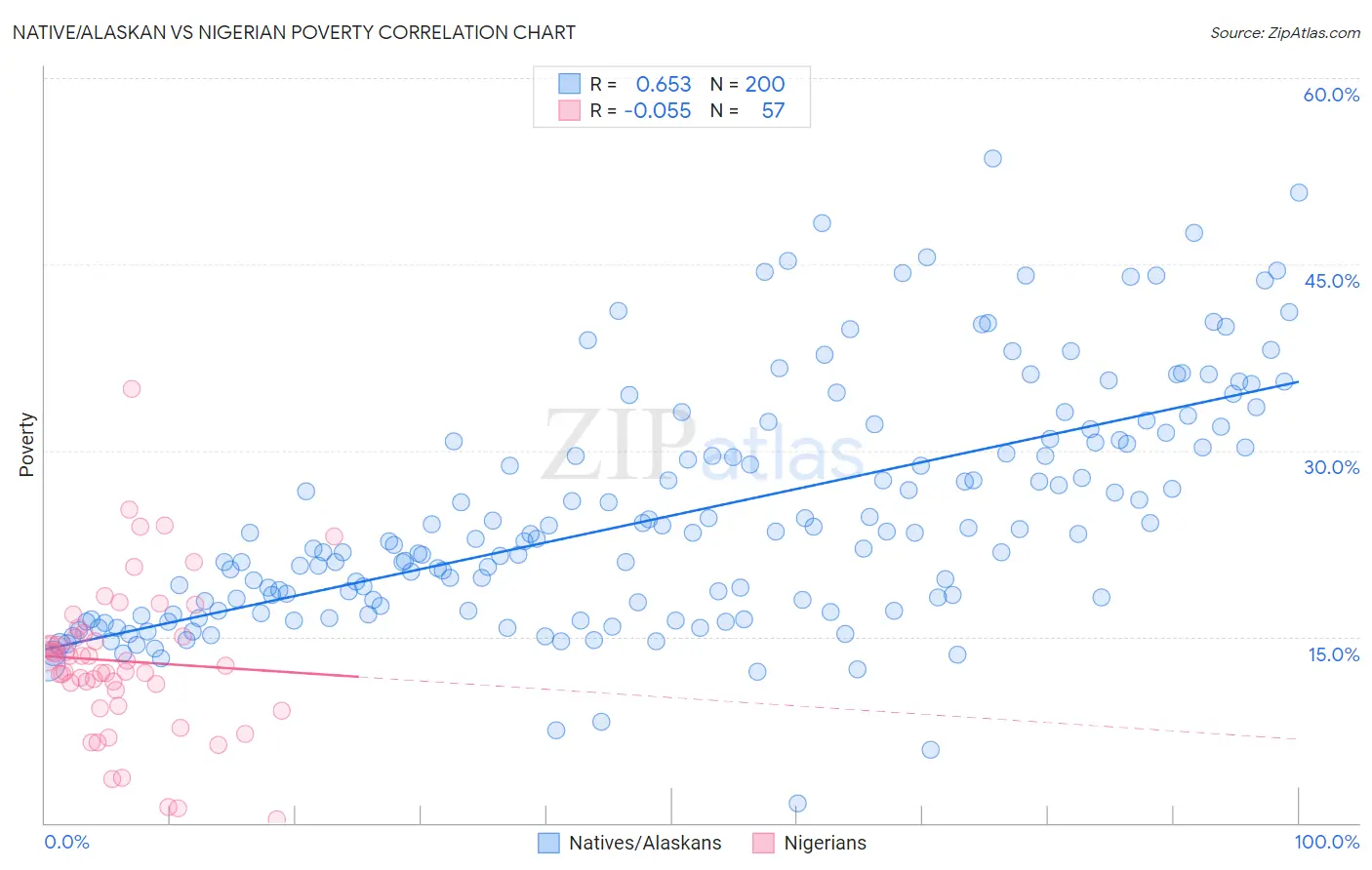 Native/Alaskan vs Nigerian Poverty