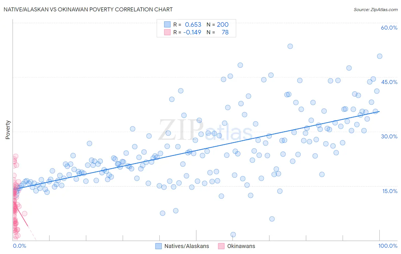 Native/Alaskan vs Okinawan Poverty