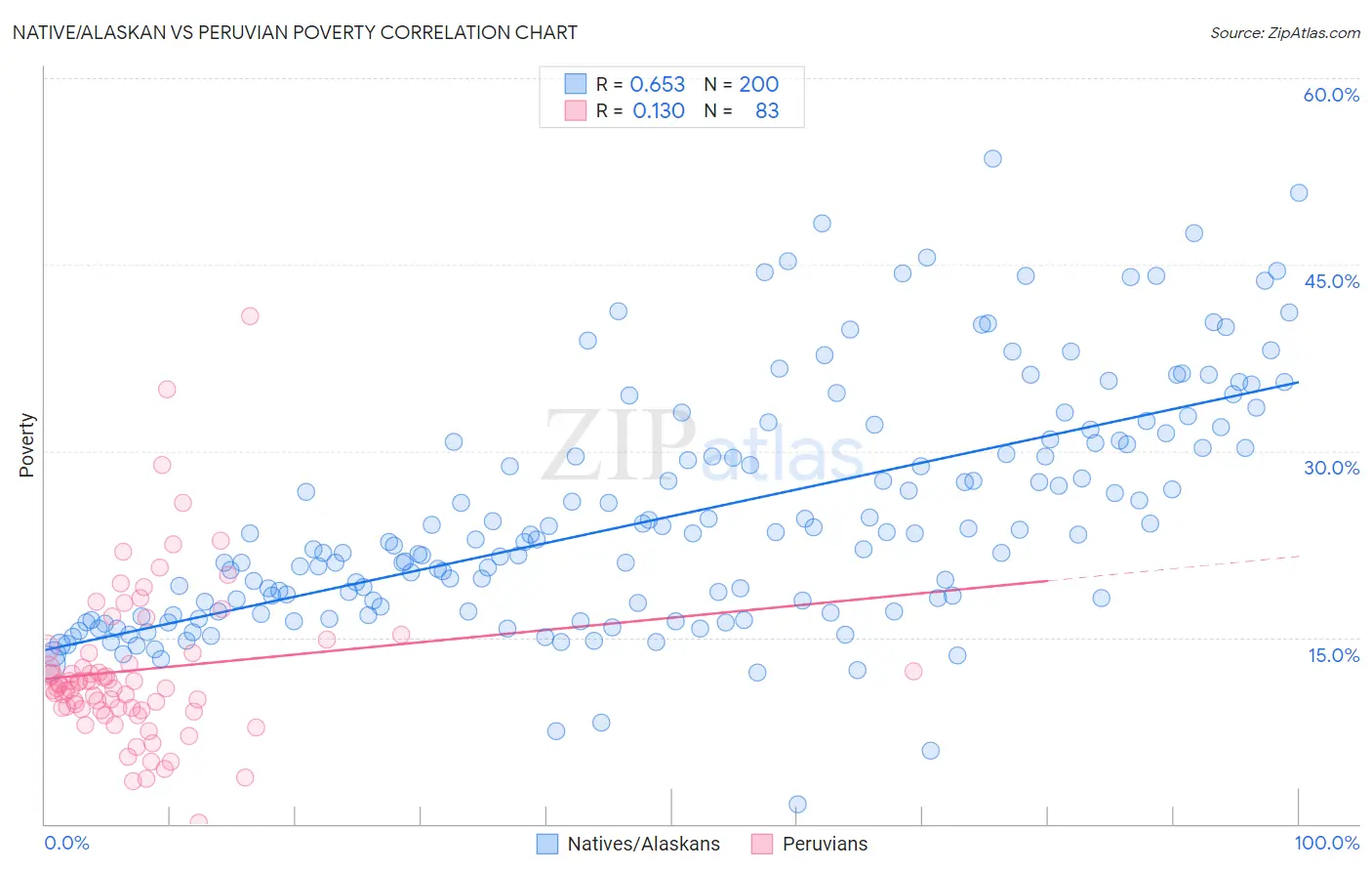 Native/Alaskan vs Peruvian Poverty