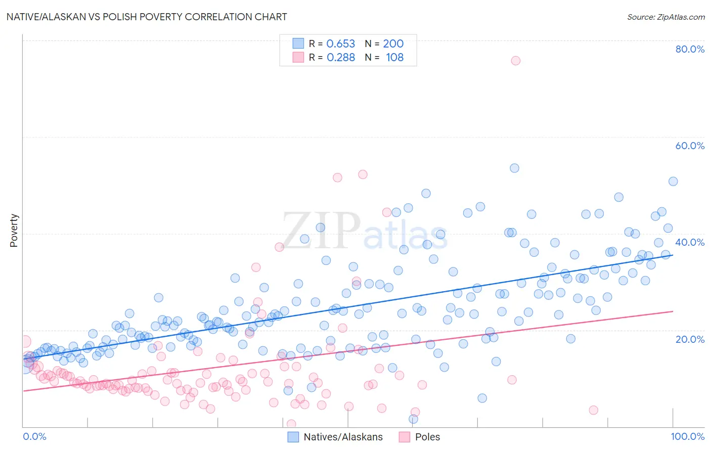 Native/Alaskan vs Polish Poverty