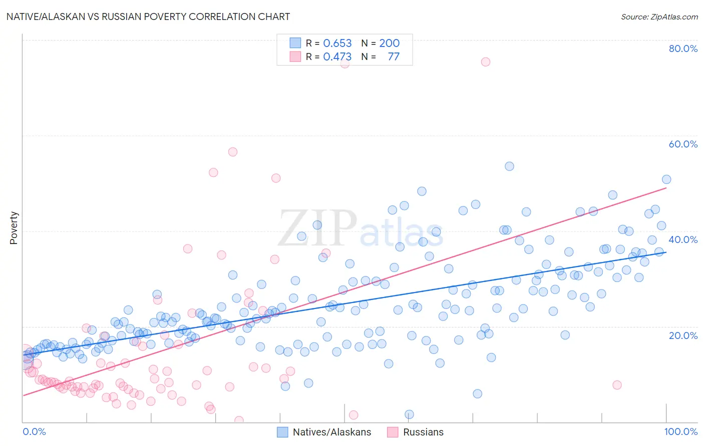 Native/Alaskan vs Russian Poverty