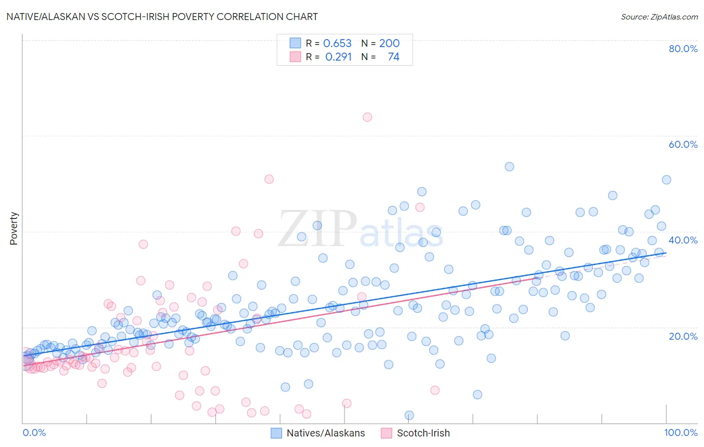 Native/Alaskan vs Scotch-Irish Poverty
