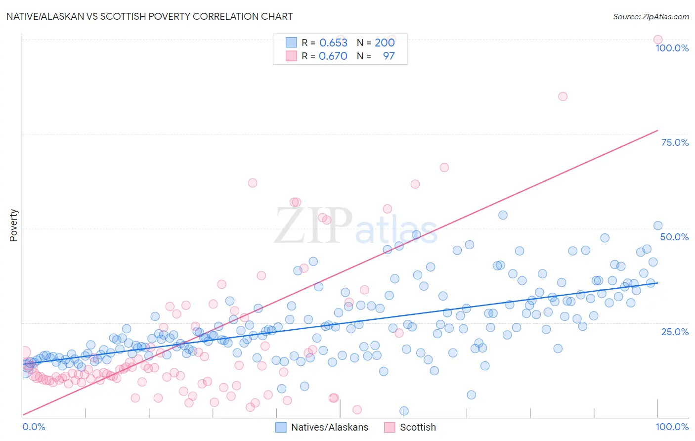 Native/Alaskan vs Scottish Poverty