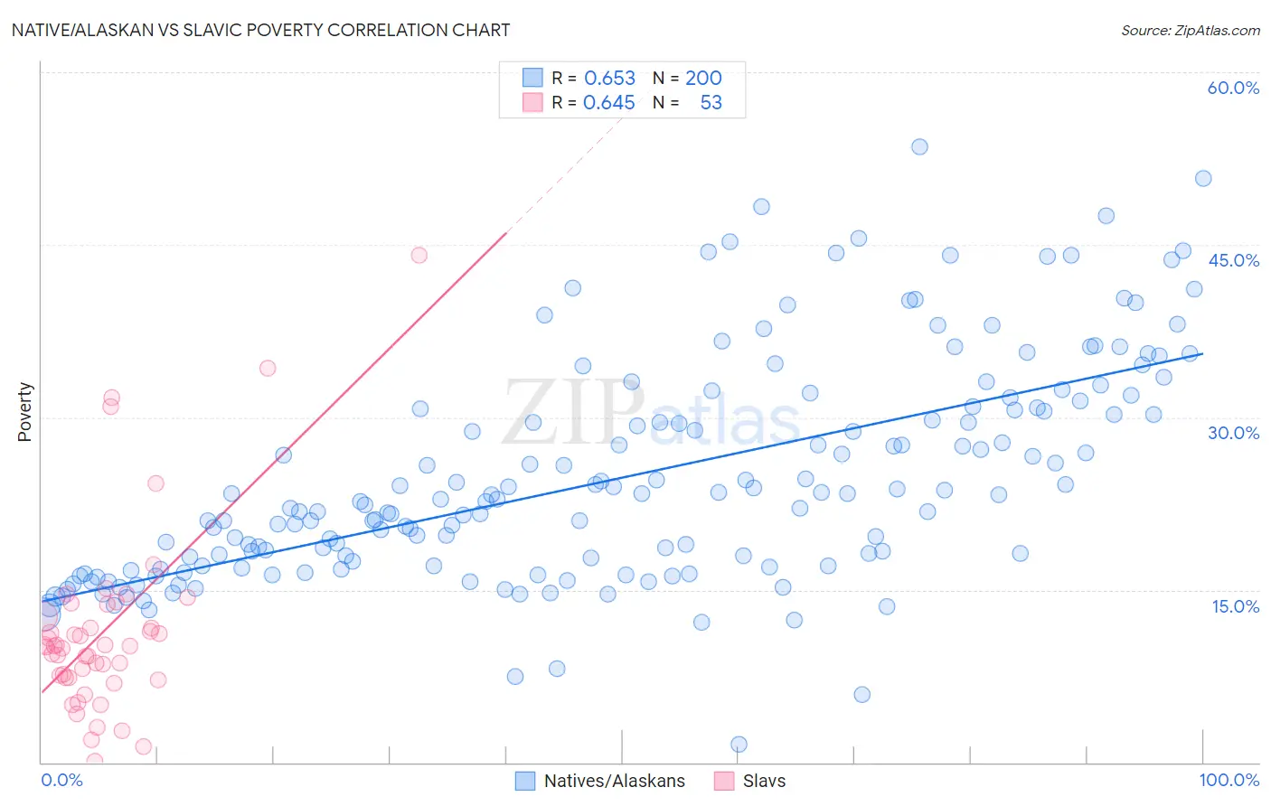 Native/Alaskan vs Slavic Poverty