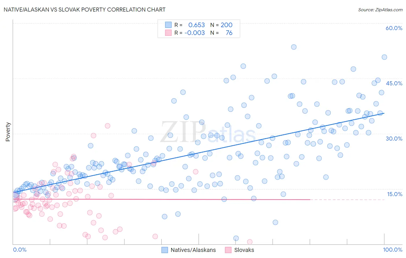 Native/Alaskan vs Slovak Poverty