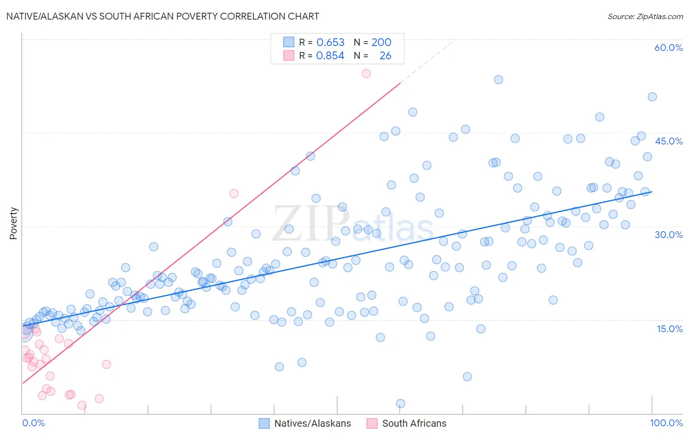 Native/Alaskan vs South African Poverty
