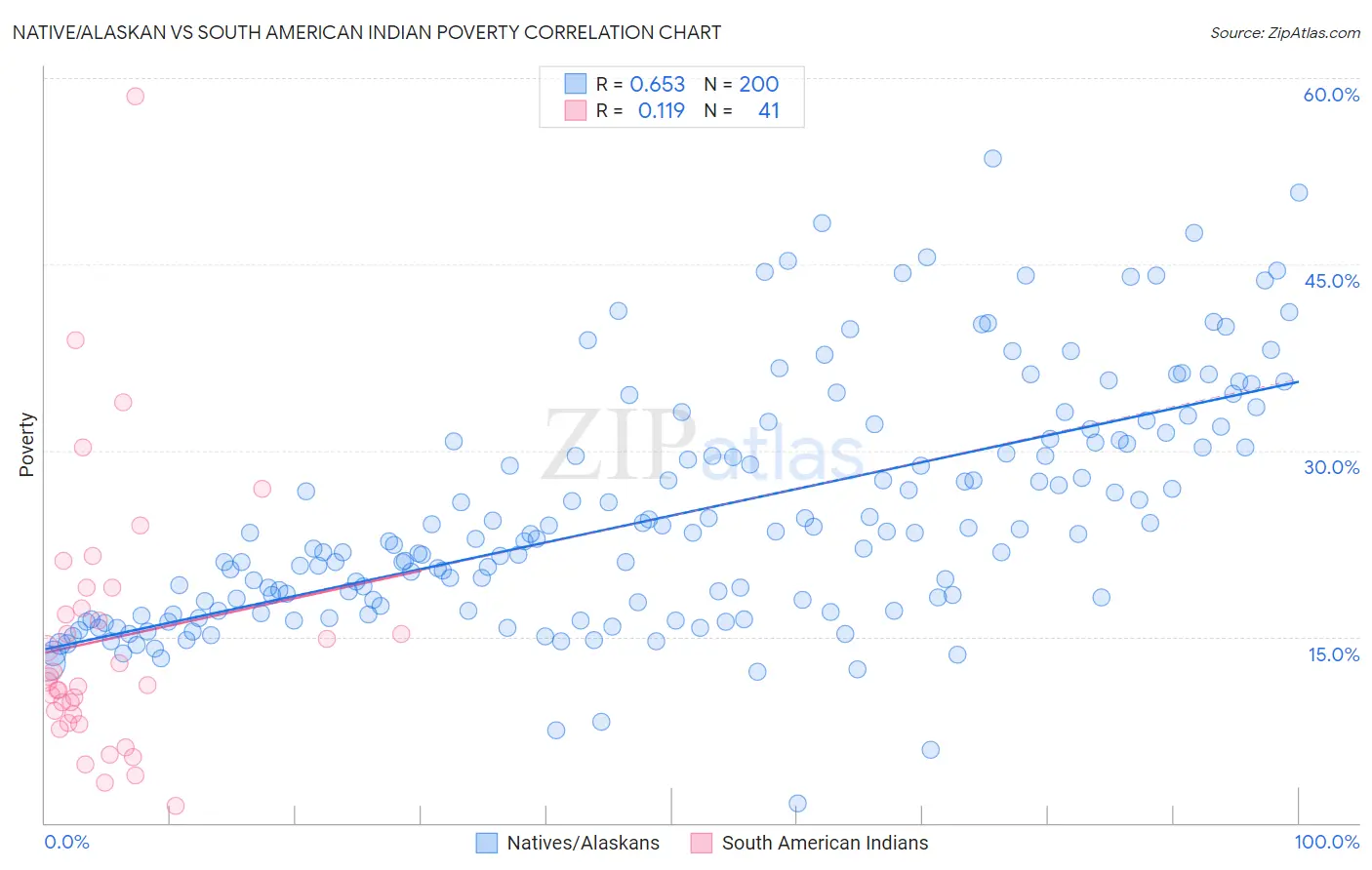 Native/Alaskan vs South American Indian Poverty